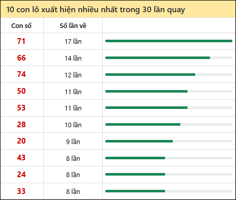 Thống kê lô tô về nhiều nhất xổ số Tây Ninh trong 30 lần quay thưởng