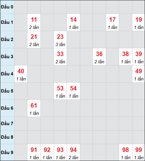 Bảng cầu bạch thủ xổ số Tây Ninh hôm nay 25/12/2025