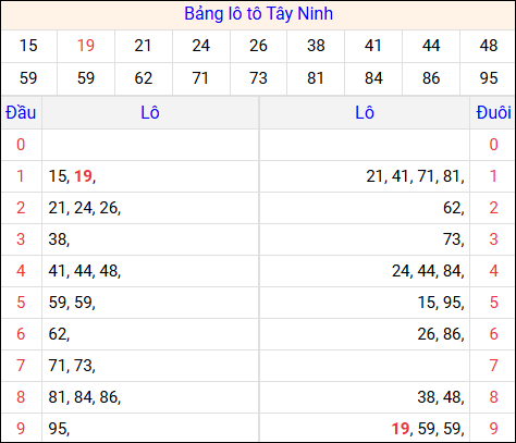 Tổng hợp loto xổ số Tây Ninh về kỳ trước