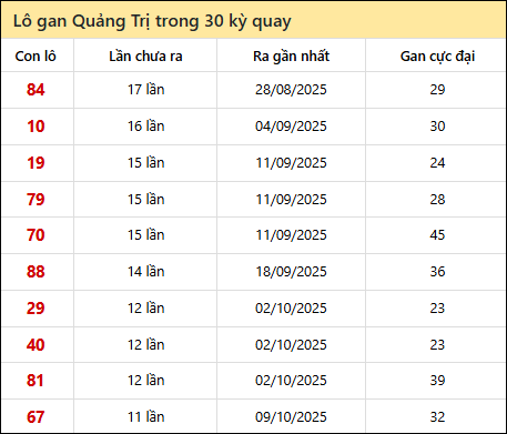 Thống kê lô gan XSQT trong 30 kỳ quay thưởng gần đây