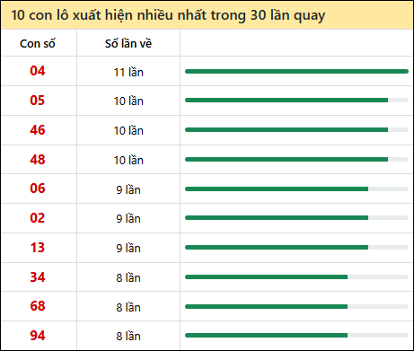 Thống kê lô tô về nhiều nhất xổ số Quảng Trị trong 30 lần quay thưởng