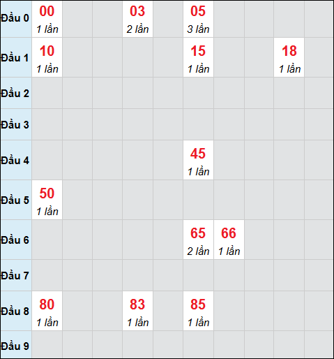 Bảng cầu bạch thủ xổ số Quảng Trị hôm nay 25/12/2025