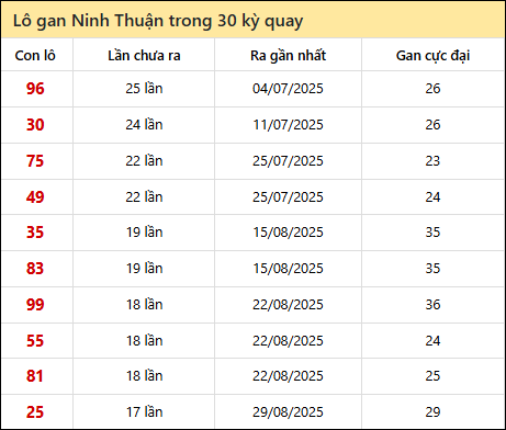 Thống kê lô gan XSNT trong 30 kỳ quay thưởng gần đây