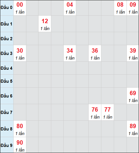 Bảng cầu bạch thủ xổ số Ninh Thuận hôm nay 26/12/2025