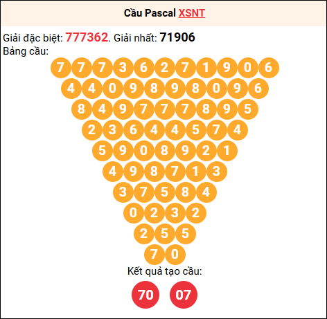 Soi cầu Pascale XSNT 26/12/2025