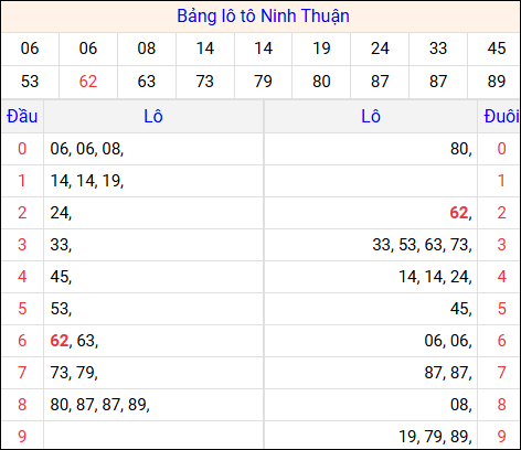 Tổng hợp loto xổ số Ninh Thuận về kỳ trước