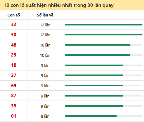 Thống kê lô tô về nhiều nhất xổ số Bình Dương trong 30 lần quay thưởng