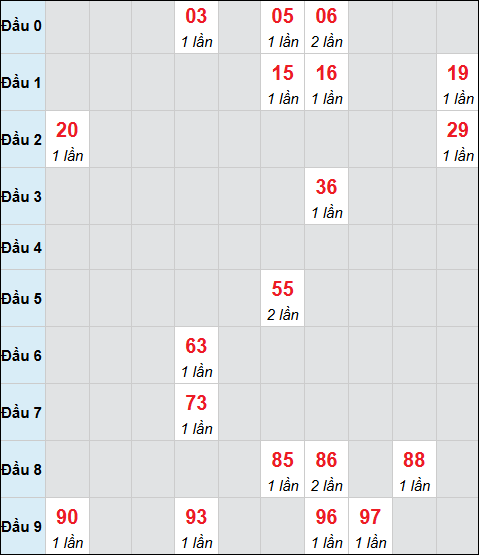 Bảng cầu bạch thủ xổ số Bình Dương hôm nay 26/12/2025