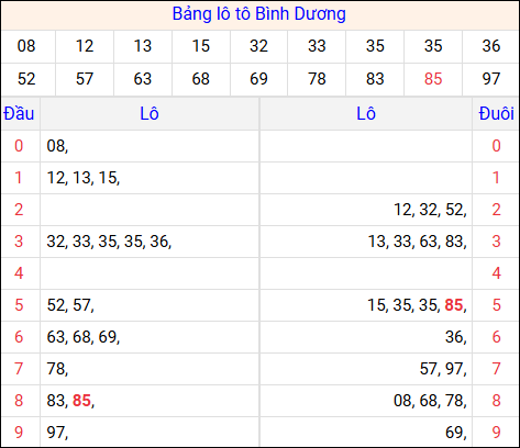 Tổng hợp loto xổ số Bình Dương về kỳ trước