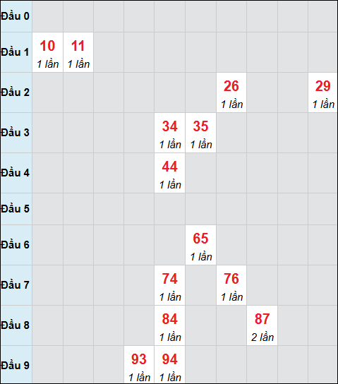 Bảng cầu bạch thủ xổ số Vĩnh Long hôm nay 26/12/2025