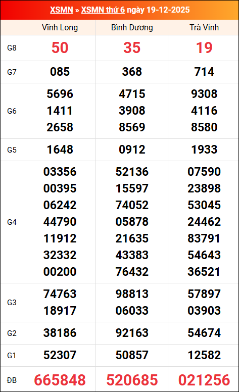 Kết quả XS miền Nam tuần trước 19/12/2025