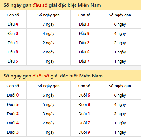 Khám phá thông tin đầu đuôi số XSMN lâu chưa về tính đến 26/12/2025