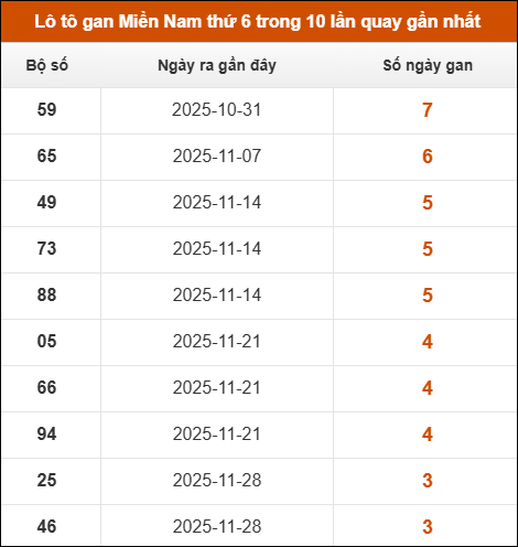 Theo dõi loto gan XSMN 26/12/2025