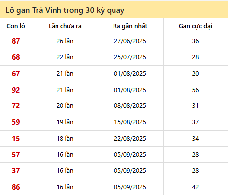 Thống kê lô gan XSTV trong 30 kỳ quay thưởng gần đây