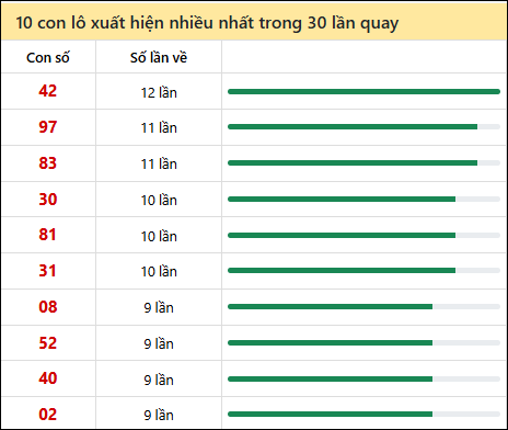 Thống kê lô tô về nhiều nhất xổ số Trà Vinh trong 30 lần quay thưởng