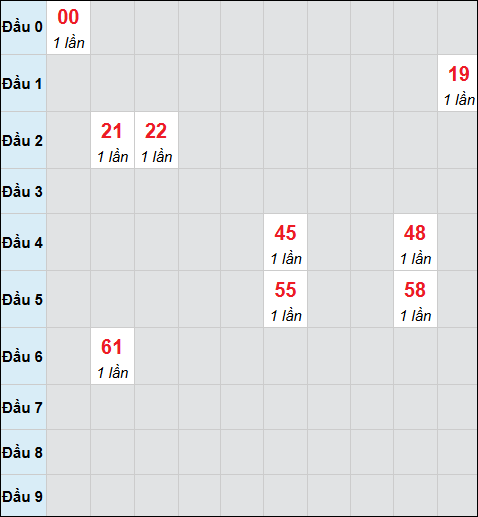 Bảng cầu bạch thủ xổ số Trà Vinh hôm nay 26/12/2025