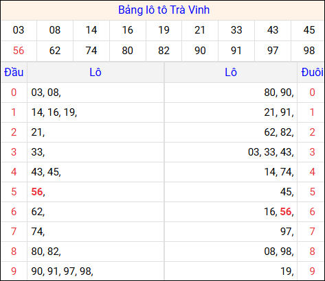 Tổng hợp loto xổ số Trà Vinh về kỳ trước