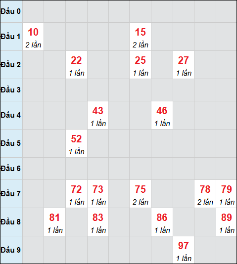 Bảng cầu bạch thủ xổ số Gia Lai hôm nay 26/12/2025