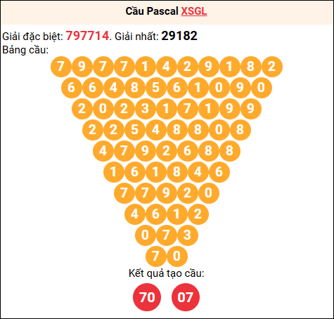 Soi cầu Pascale XSGL 26/12/2025