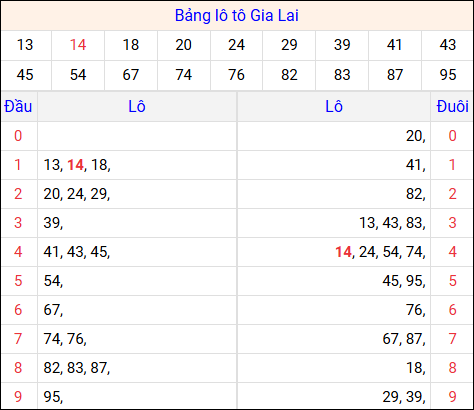 Tổng hợp loto xổ số Gia Lai về kỳ trước