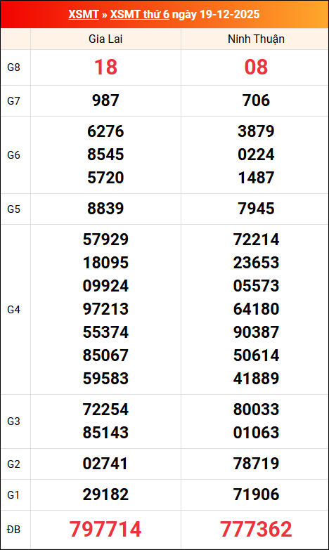 Kết quả XS miền Trung tuần trước 19/12/2025