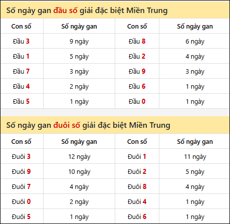 Khám phá thông tin đầu đuôi số XSMT lâu chưa về đến 26/12/2025