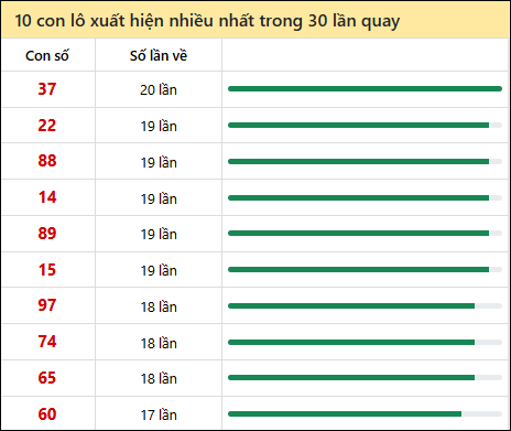 Tần suất lô XSMT về nhất trong 30 lần quay