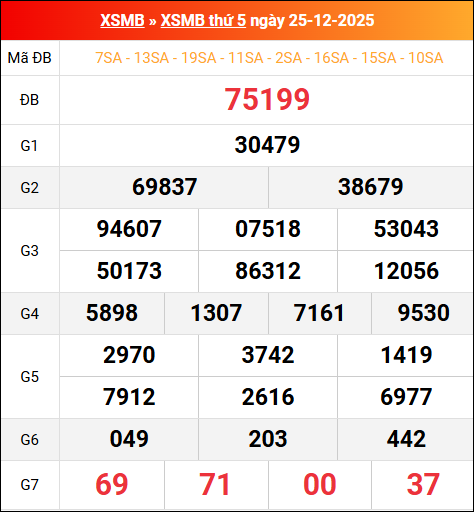 Bảng kết quả xổ số miền Bắc kỳ trước ngày 25/12/2025 chi tiết nhất
