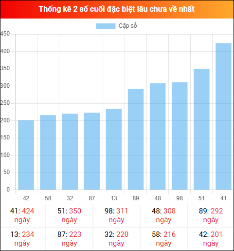 Theo dõi 2 số cuối đặc biệt lâu về tính đến ngày 26/12/2025
