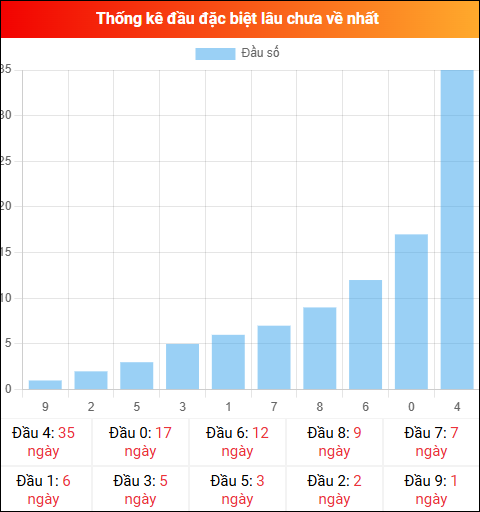 Thống kê đầu GĐB miền Bắc lâu chưa về 26/12/2025