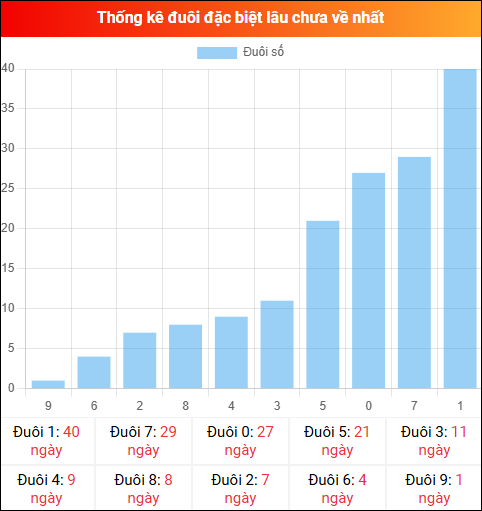 Thống kê đuôi đặc biệt miền Bắc lâu chưa về ngày 26/12/2025