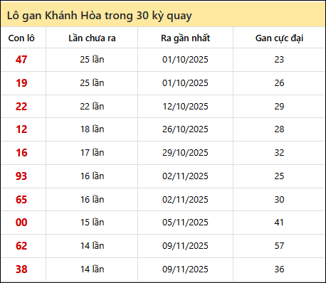 Thống kê lô gan XSKH trong 30 kỳ quay thưởng gần đây