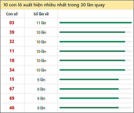 Thống kê lô tô về nhiều nhất xổ số Khánh Hòa trong 30 lần quay thưởng