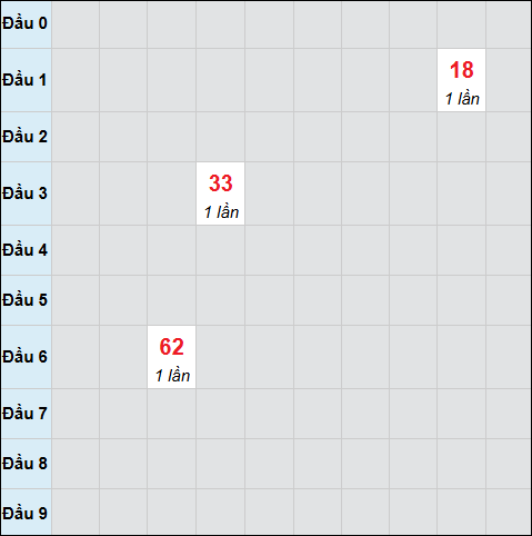 Bảng cầu bạch thủ xổ số Khánh Hòa hôm nay 28/12/2025