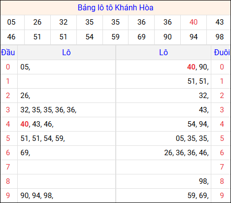 Tổng hợp loto xổ số Khánh Hòa về kỳ trước
