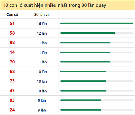 Thống kê lô tô về nhiều nhất xổ số Hậu Giang trong 30 lần quay thưởng