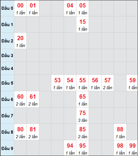 Bảng cầu bạch thủ xổ số Hậu Giang hôm nay 27/12/2025