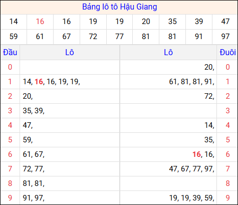 Tổng hợp loto xổ số Hậu Giang về kỳ trước