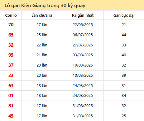 Thống kê lô gan XSKG trong 30 kỳ quay thưởng gần đây
