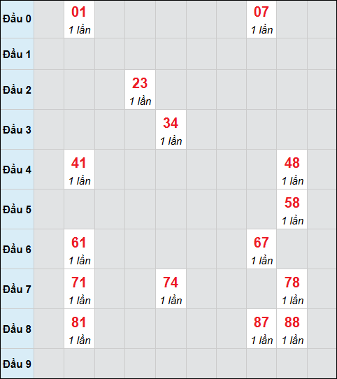 Bảng cầu bạch thủ xổ số Kiên Giang hôm nay 28/12/2025