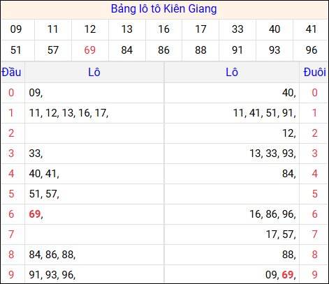 Tổng hợp loto xổ số Kiên Giang về kỳ trước
