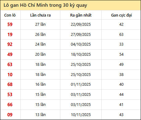 Thống kê lô gan XSHCM trong 30 kỳ quay thưởng gần đây