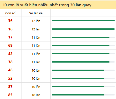 Thống kê lô tô về nhiều nhất xổ số Hồ Chí Minh trong 30 lần quay thưởng