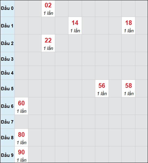 Bảng cầu bạch thủ xổ số Hồ Chí Minh hôm nay 27/12/2025