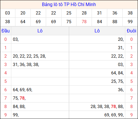Tổng hợp loto xổ số Hồ Chí Minh về kỳ trước