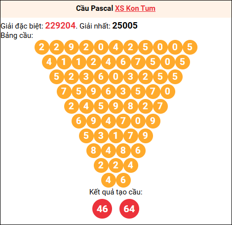Soi cầu Pascale XSKT 28/12/2025