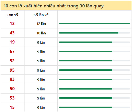 Thống kê lô tô về nhiều nhất xổ số Bình Phước trong 30 lần quay thưởng