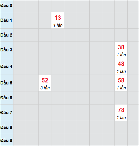 Bảng cầu bạch thủ xổ số Bình Phước hôm nay 27/12/2025
