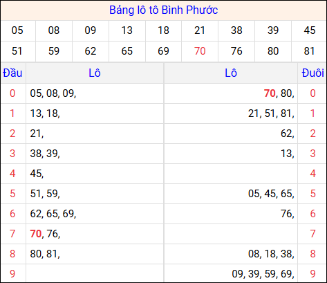 Tổng hợp loto xổ số Bình Phước về kỳ trước