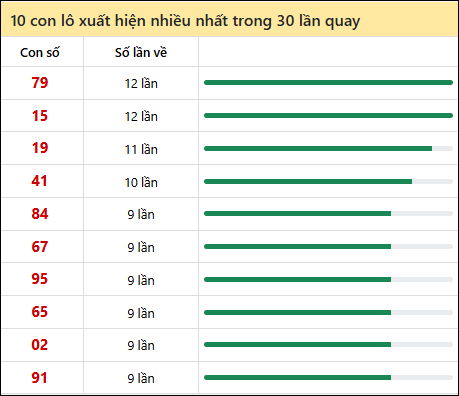 Thống kê lô tô về nhiều nhất xổ số Đà Nẵng trong 30 lần quay thưởng